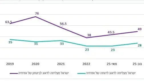 מסכימים שישראל מצליחה לדאוג לביטחון אזרחיה ולרווחתם מסכימים שישראל מצליחה לדאוג לביטחון אזרחיה ולרווחתם