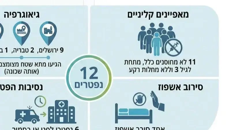 נתוני התפשטות החצבת בישראל. נתוני התפשטות החצבת בישראל.