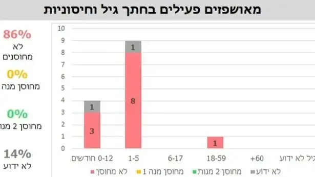 נתוני התפשטות החצבת בישראל. נתוני התפשטות החצבת בישראל.