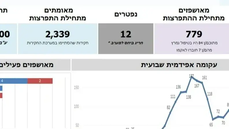 נתוני התפשטות החצבת בישראל. נתוני התפשטות החצבת בישראל.