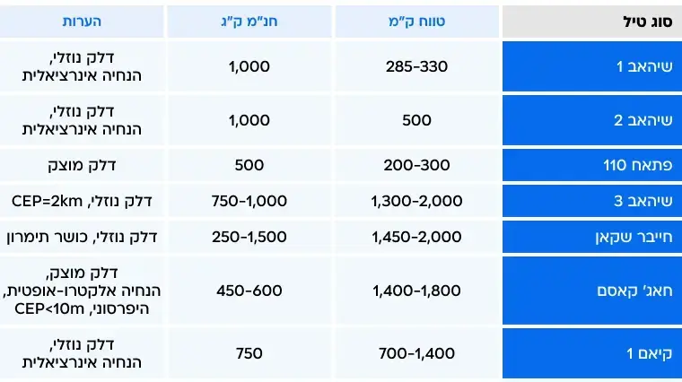 תעשיית הטילים האיראנית תעשיית הטילים האיראנית