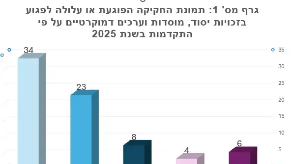 גרף מספר 1 - סיכום הדמוקרטיה בישראל 2025 גרף מספר 1 - סיכום הדמוקרטיה בישראל 2025