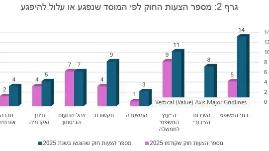 גרף מספר 2 - סיכום הדמוקרטיה בישראל 2025 גרף מספר 2 - סיכום הדמוקרטיה בישראל 2025