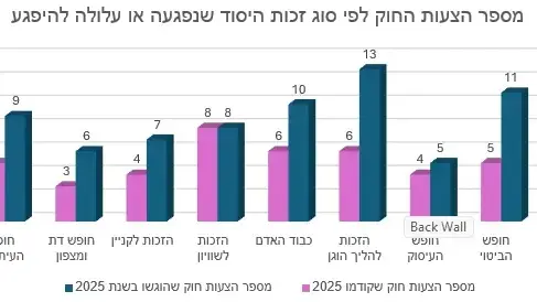 גרף מספר 3 - סיכום הדמוקרטיה בישראל 2025 גרף מספר 3 - סיכום הדמוקרטיה בישראל 2025