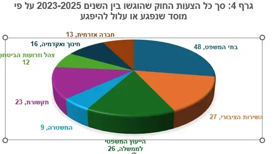 גרף מספר 5 - סיכום הדמוקרטיה בישראל 2025 גרף מספר 5 - סיכום הדמוקרטיה בישראל 2025