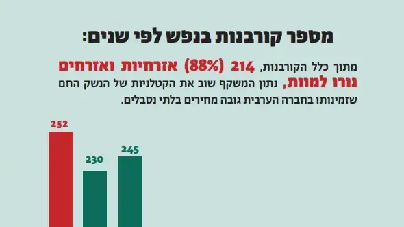 מספר קורבנות בנפש לפי שנים, דוח מסכם לשנת 2025
מספר קורבנות בנפש לפי שנים, דוח מסכם לשנת 2025