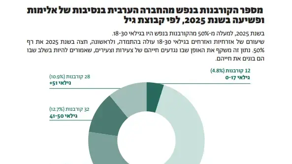 מספר הקורבנות בנפש מהחברה הערבית בנסיבות של אלימות ופשיעה בשנת 2025, לפי קבוצת גיל מספר הקורבנות בנפש מהחברה הערבית בנסיבות של אלימות ופשיעה בשנת 2025, לפי קבוצת גיל