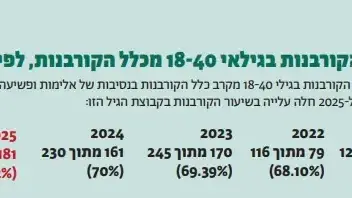 שיעור הקורבנות בגילאי 18-40 מכלל הקורבנות, לפי שנה שיעור הקורבנות בגילאי 18-40 מכלל הקורבנות, לפי שנה