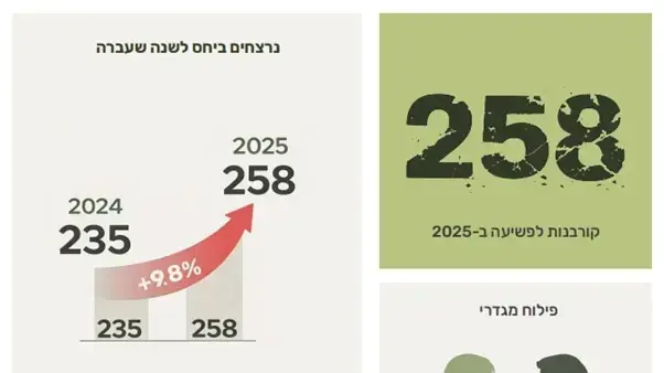 עלייה מתמשכת בהיקף הפשיעה והאלימות בחברה הערבית עלייה מתמשכת בהיקף הפשיעה והאלימות בחברה הערבית