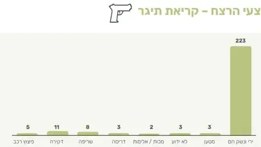 עלייה מתמשכת בהיקף הפשיעה והאלימות בחברה הערבית עלייה מתמשכת בהיקף הפשיעה והאלימות בחברה הערבית