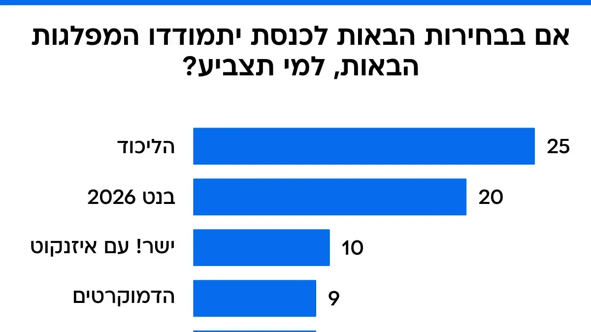 סקר וואלה - בחירות סקר וואלה - בחירות