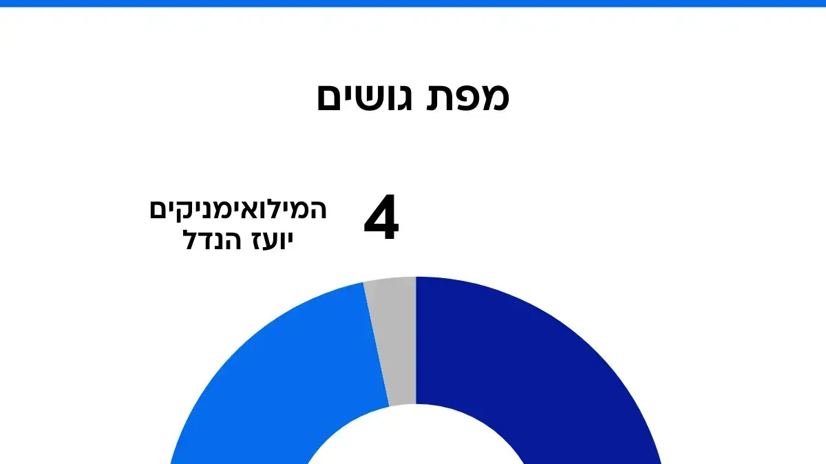 סקר וואלה - מפת גושים סקר וואלה - מפת גושים