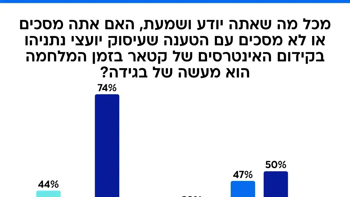 סקר וואלה - קטאר סקר וואלה - קטאר