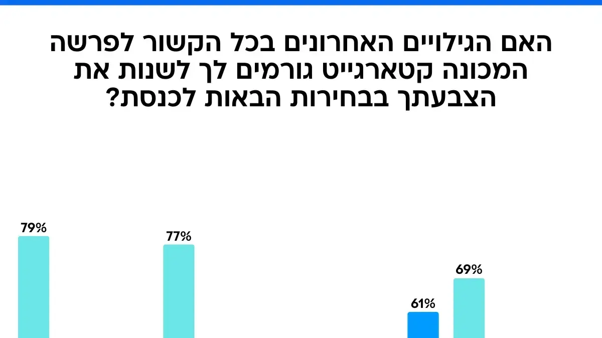 סקר וואלה - פרשת קטארגייט סקר וואלה - פרשת קטארגייט