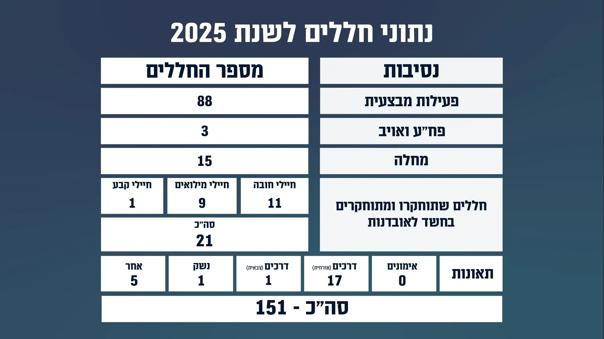 נתוני חללים לשנת 2025 נתוני חללים לשנת 2025
