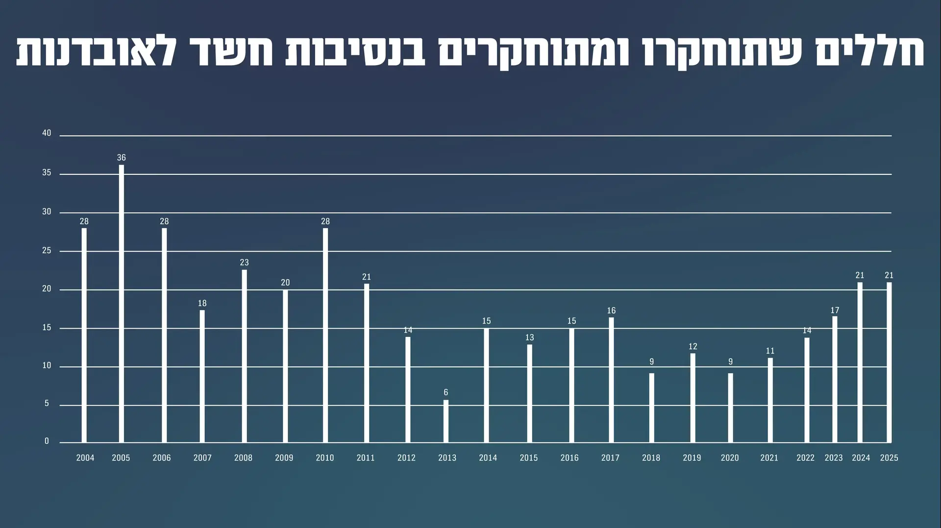 חללים שתוחקרו ומתוחקרים בנסיבות חשד לאובדנות חללים שתוחקרו ומתוחקרים בנסיבות חשד לאובדנות