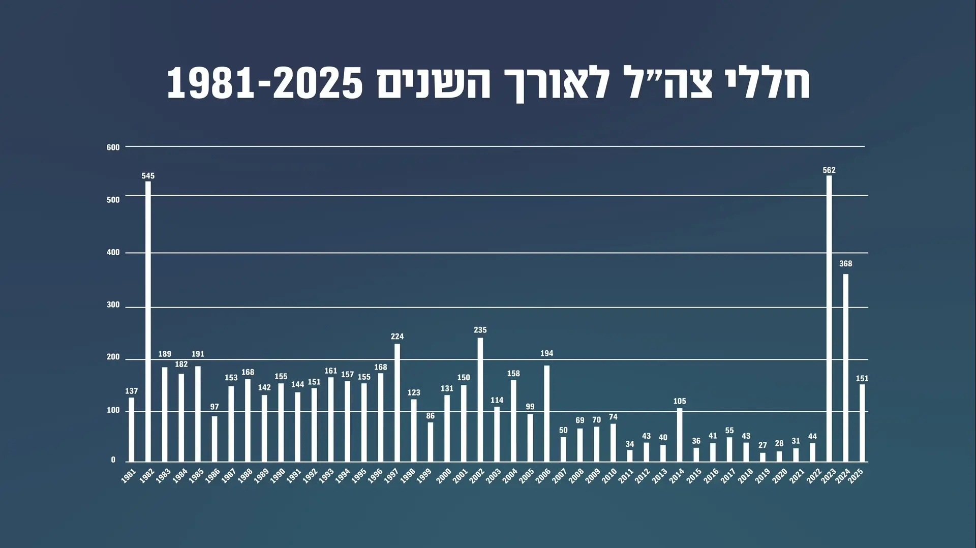 חללי צה״ל לאורך השנים 1981-2025 חללי צה״ל לאורך השנים 1981-2025