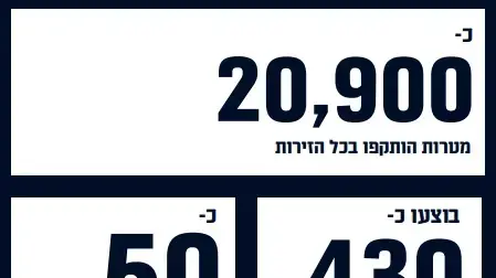 נתונים בצה"ל בשנת 2025 נתונים בצה"ל בשנת 2025