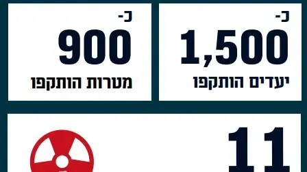 נתונים על פעילות צה"ל נגד איראן בשנת 2025 נתונים על פעילות צה"ל נגד איראן בשנת 2025