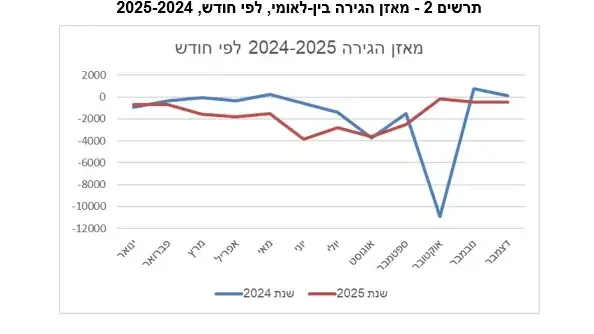 אוכלוסיית ישראל בפתחה של שנת 2026 אוכלוסיית ישראל בפתחה של שנת 2026