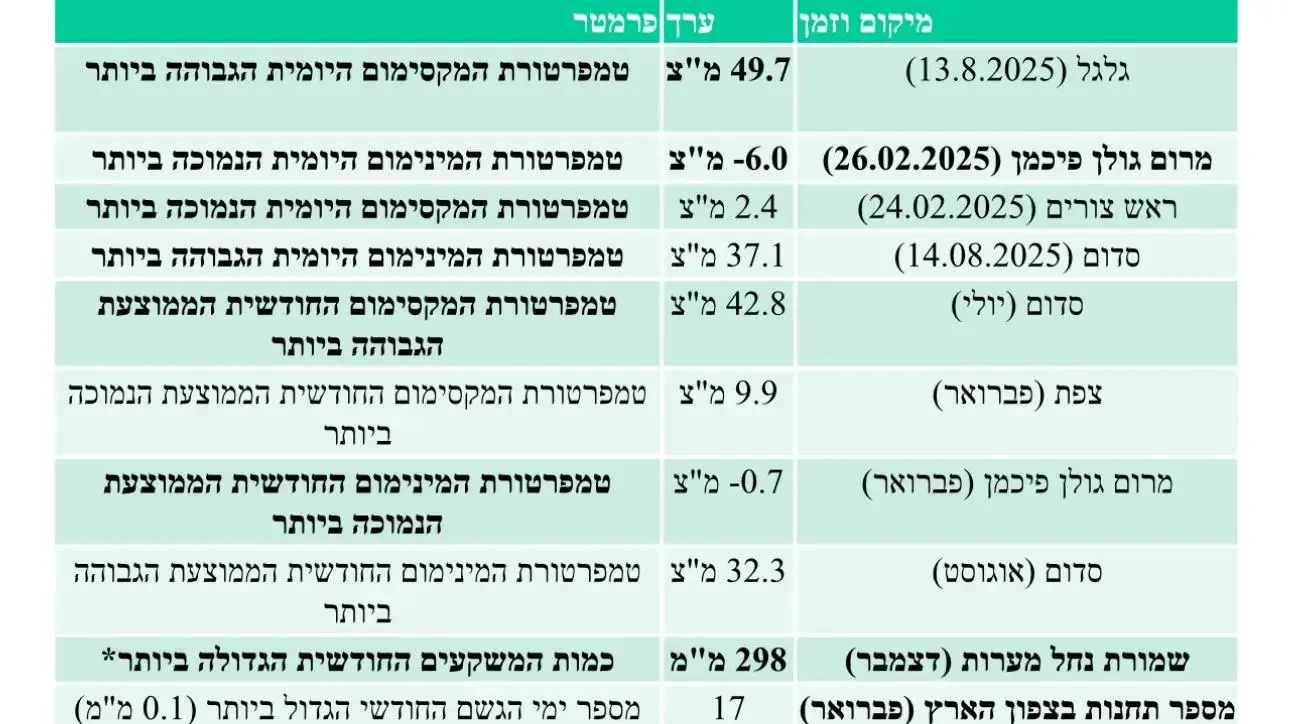 סיכום מזג אוויר שנת 2025. סיכום מזג אוויר שנת 2025.