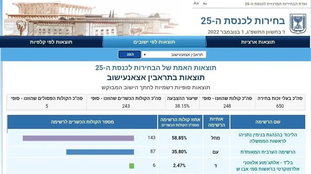 נתוני ההצבעות ביישוב תראבין נתוני ההצבעות ביישוב תראבין