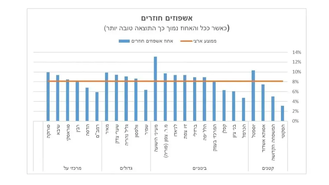 אשפוזים חוזרים, מתוך דוח פנימיות בתי החולים אשפוזים חוזרים, מתוך דוח פנימיות בתי החולים