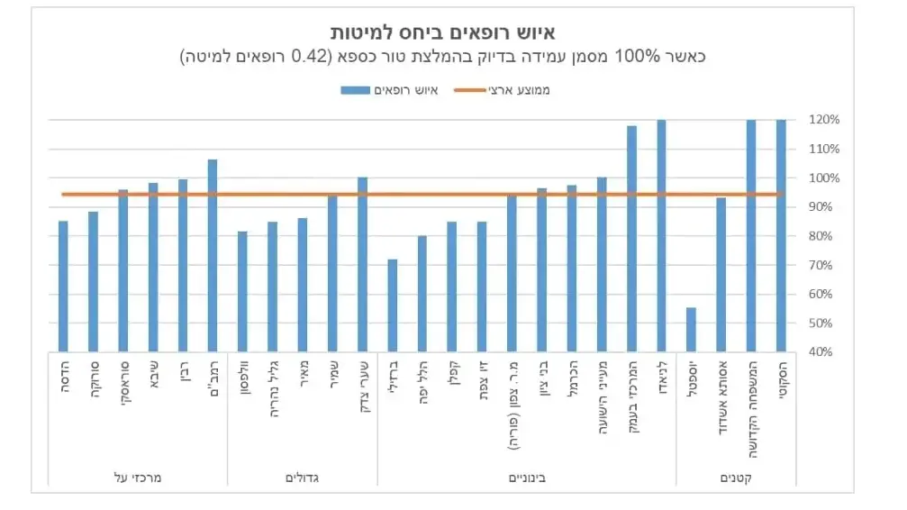 איוש רופאים ביחס למיטות, מתוך דוח פנימיות בתי החולים איוש רופאים ביחס למיטות, מתוך דוח פנימיות בתי החולים