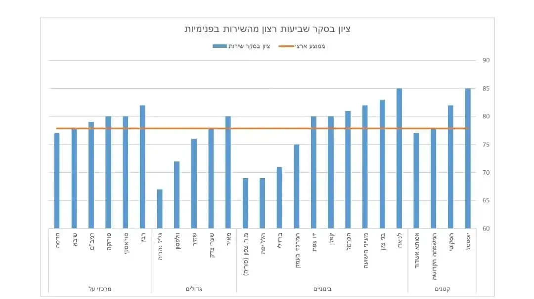 ציון בסקר שביעות רצון מהשירות בפנימיות, מתוך דוח פנימיות בתי החולים ציון בסקר שביעות רצון מהשירות בפנימיות, מתוך דוח פנימיות בתי החולים