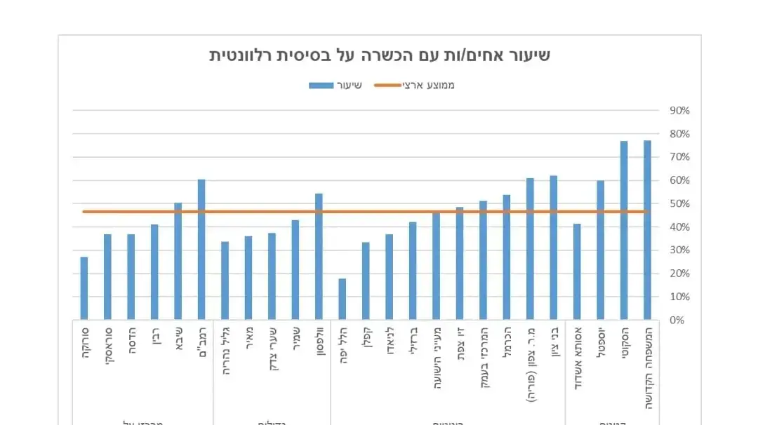 שיעור אחים/יות עם הכשרה על בסיסית רלוונטית, מתוך דוח פנימיות בתי החולים שיעור אחים/יות עם הכשרה על בסיסית רלוונטית, מתוך דוח פנימיות בתי החולים