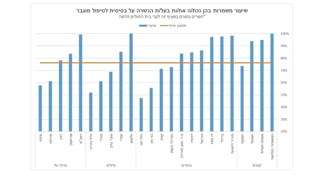 שיעור משמרות בהן נכח אחבכל הכשרה על בסיסית לטיפול מוגבר, מתוך דוח פנימיות בתי החולים שיעור משמרות בהן נכח אחבכל הכשרה על בסיסית לטיפול מוגבר, מתוך דוח פנימיות בתי החולים