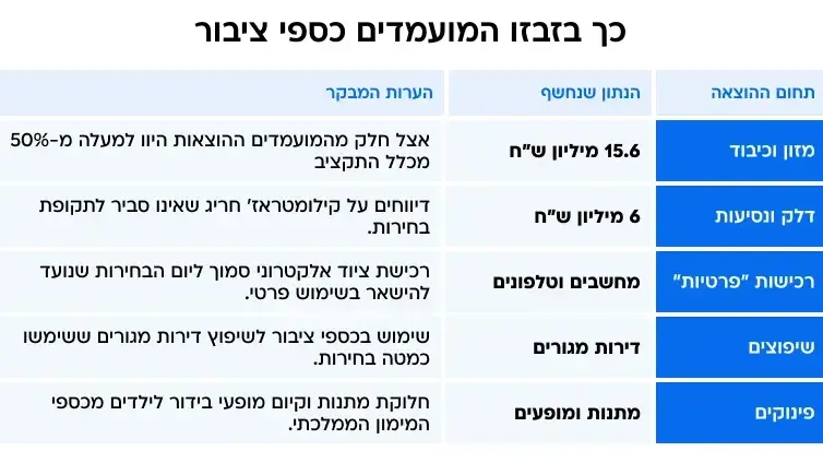 בזבוז כספי ציבור