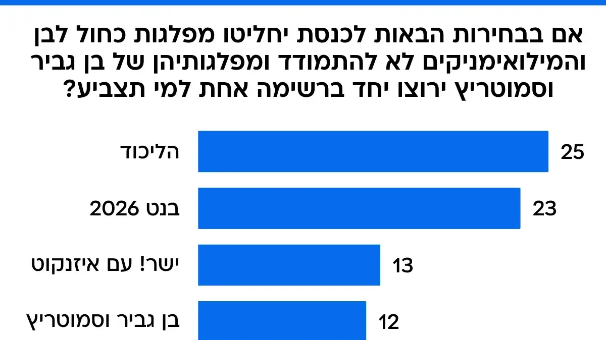 סקר מנדטים 16 בינואר 2026 סקר מנדטים 16 בינואר 2026