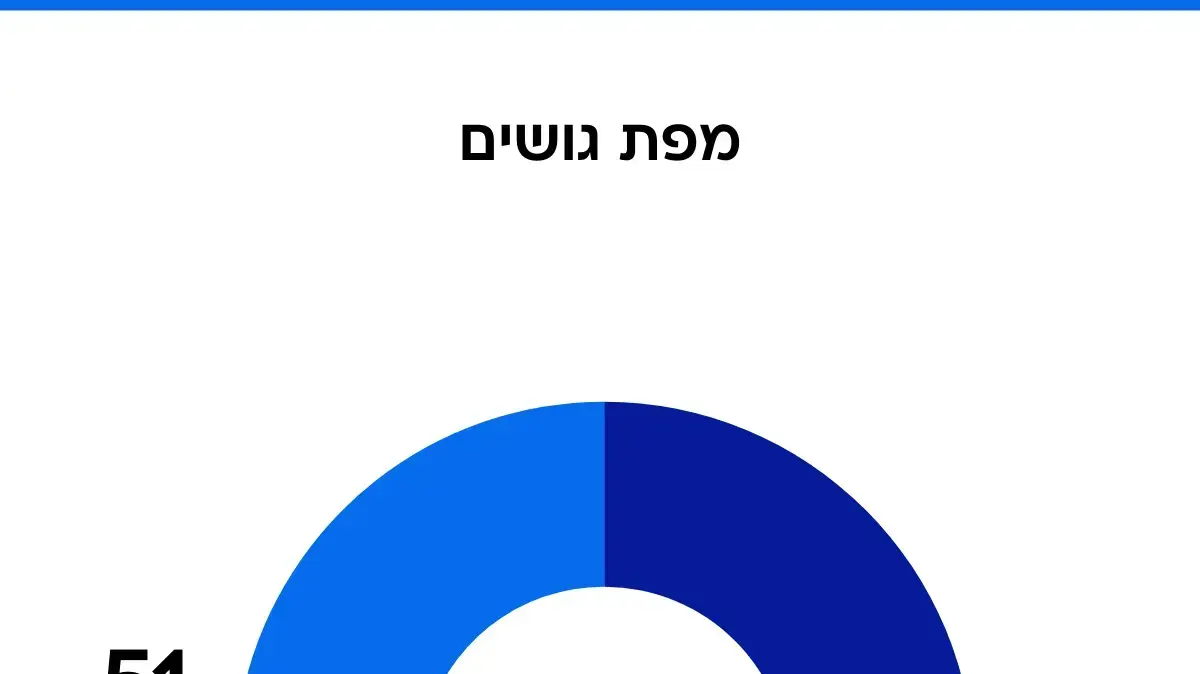 סקר מנדטים 16 בינואר 2026 סקר מנדטים 16 בינואר 2026