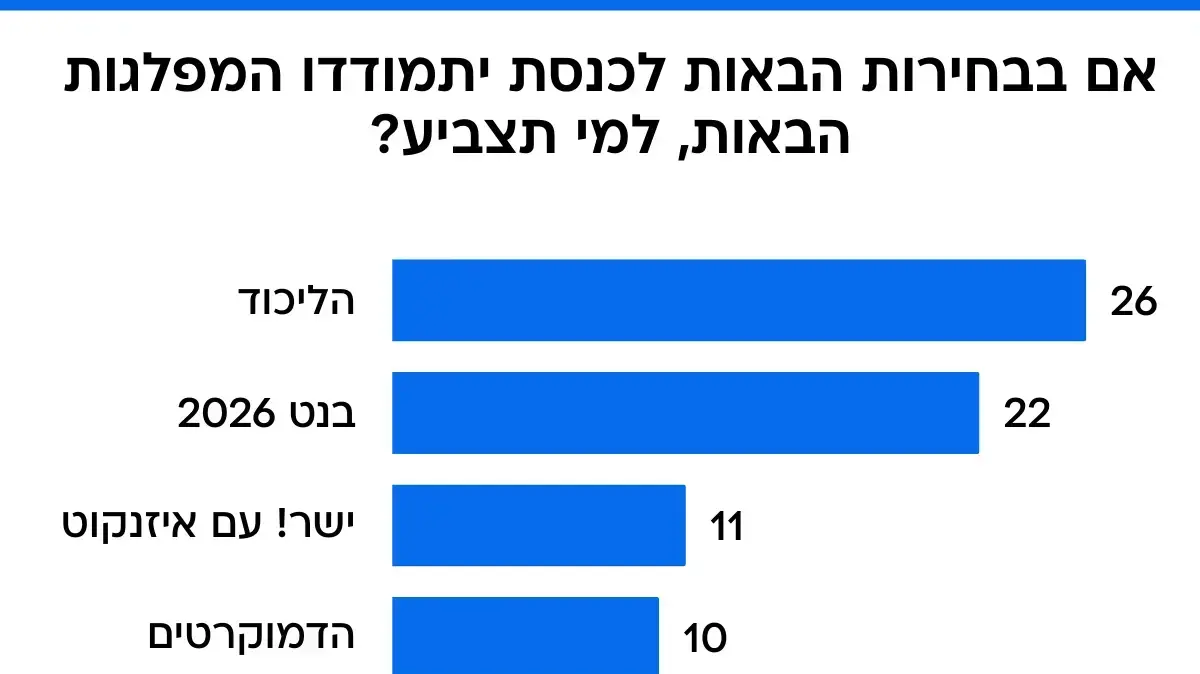 סקר מנדטים 16 בינואר 2026 סקר מנדטים 16 בינואר 2026