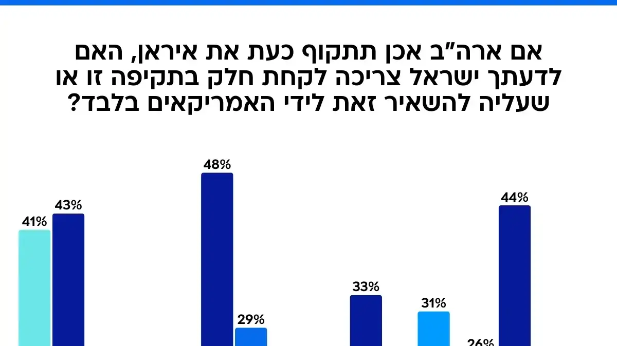 סקר איראן סקר איראן