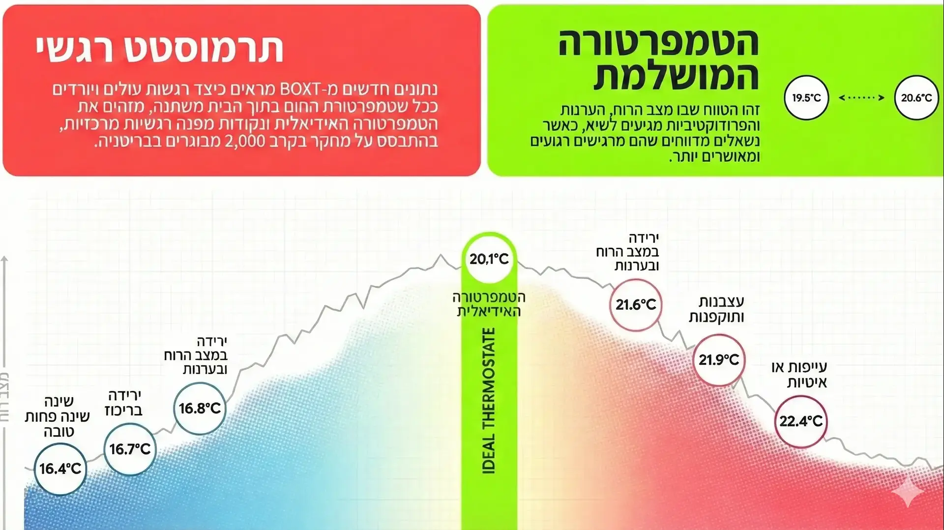 הטמפרטורה האידיאלית במשרד הטמפרטורה האידיאלית במשרד