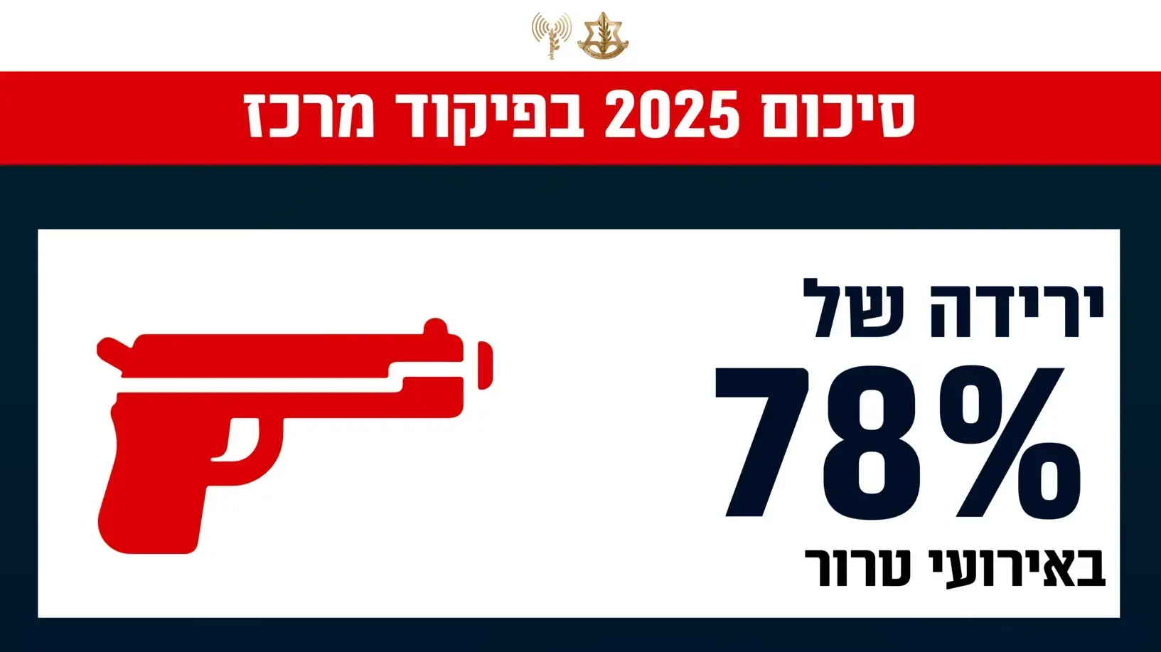 סיכום פעילות כוחות פיקוד מרכז בשנת 2025 סיכום פעילות כוחות פיקוד מרכז בשנת 2025