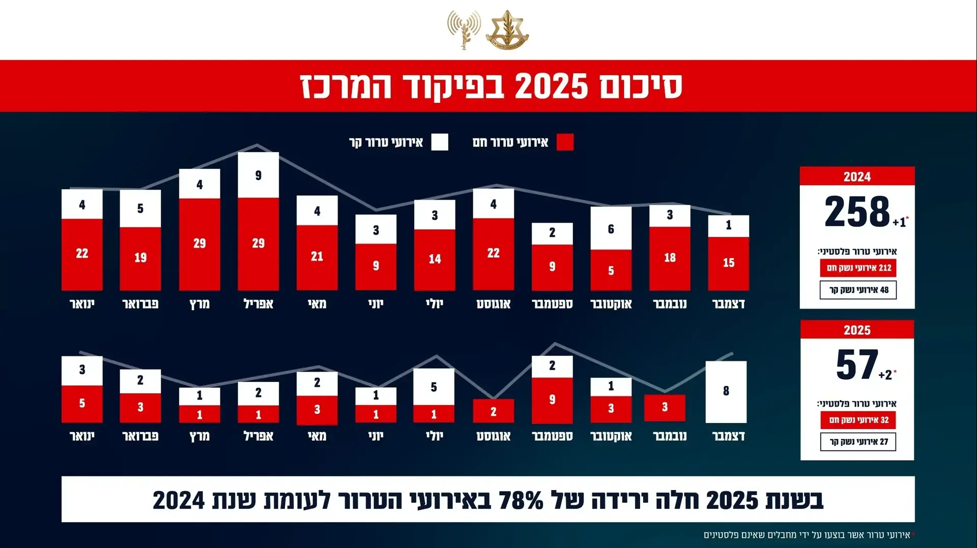 סיכום הטרור פלסטיני של שנת 2025 בהשוואה לשנת 2024 סיכום הטרור פלסטיני של שנת 2025 בהשוואה לשנת 2024
