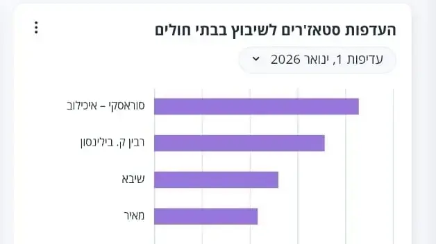 המרכז הרפואי איכילוב גם השנה שומר על המקום הראשון על פי תוצאות סקר הסטאז'רים והסטאז'ריות בבתי החולים של משרד הבריאות המרכז הרפואי איכילוב גם השנה שומר על המקום הראשון על פי תוצאות סקר הסטאז'רים והסטאז'ריות בבתי החולים של משרד הבריאות