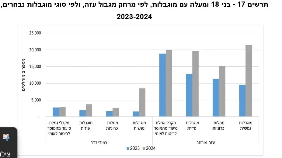 דוח למ״ס- בני 18 ומעלה עם מוגבלות, לפי מרחק מגבול עזה, ולפי סוגי מוגבלות נבחרים דוח למ״ס- בני 18 ומעלה עם מוגבלות, לפי מרחק מגבול עזה, ולפי סוגי מוגבלות נבחרים