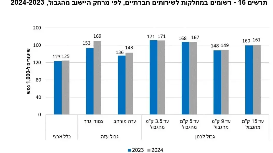 דוח למ״ס- רשומים במחלקות לשירותים חברתיים, לפי מרחק היישוב מהגבול דוח למ״ס- רשומים במחלקות לשירותים חברתיים, לפי מרחק היישוב מהגבול