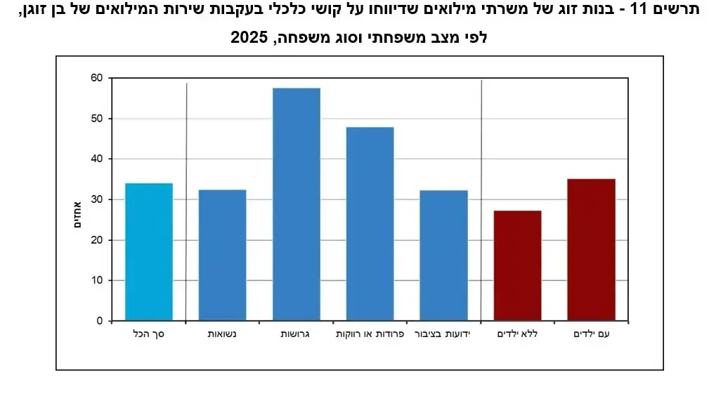 דוח למ״ס- בנות זוג של משרתי מלואים שדיווחו על קושי כלכלי בעקבות שירות המילואים של בן זוגן, לפי מצב משפחתי וסוג משפחה דוח למ״ס- בנות זוג של משרתי מלואים שדיווחו על קושי כלכלי בעקבות שירות המילואים של בן זוגן, לפי מצב משפחתי וסוג משפחה