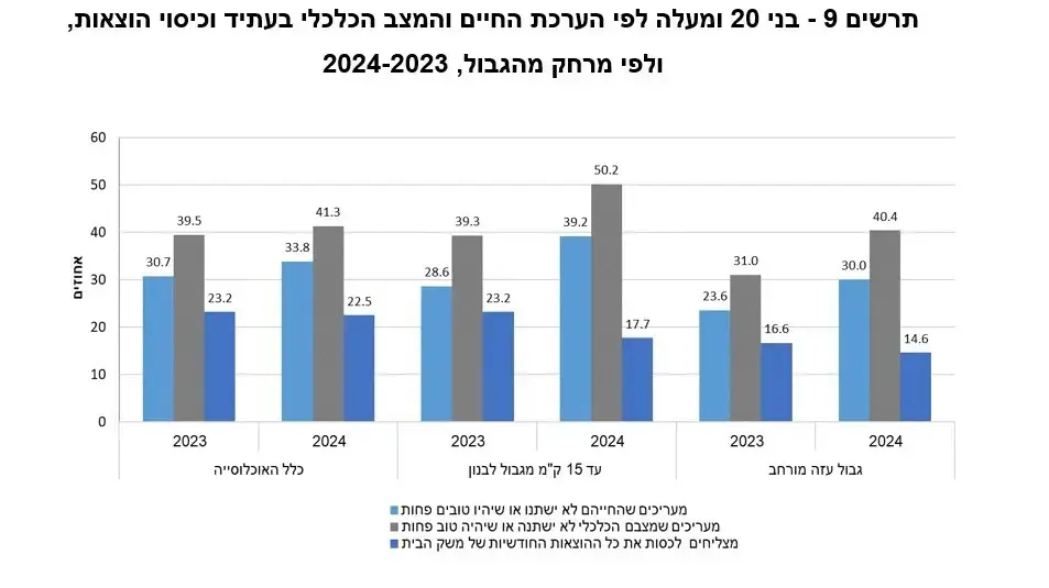 דוח למ״ס- בני 20 ומעלה לפי הערכת החיים והמצב הכלכלי בעתיד וכיסוי הוצאות, לפי מרחק מהגבול דוח למ״ס- בני 20 ומעלה לפי הערכת החיים והמצב הכלכלי בעתיד וכיסוי הוצאות, לפי מרחק מהגבול