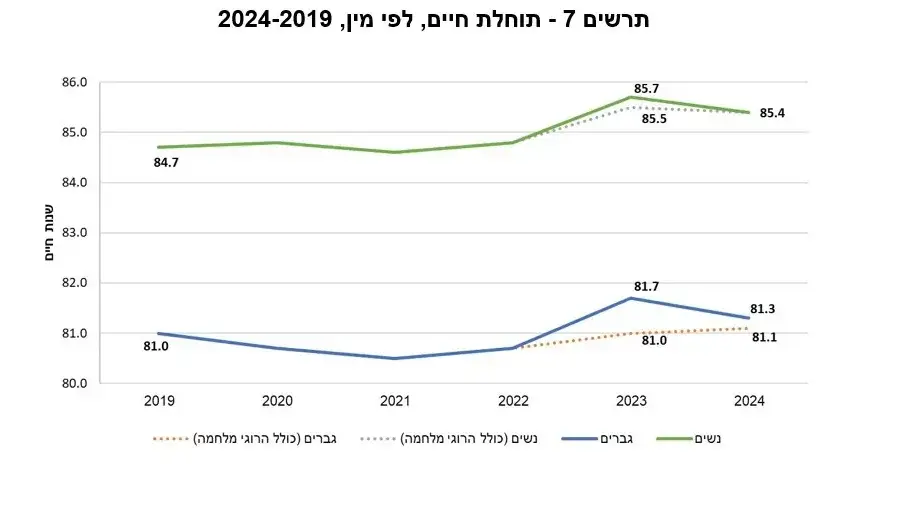דוח למ״ס- תוחלת חיים לפי המין דוח למ״ס- תוחלת חיים לפי המין