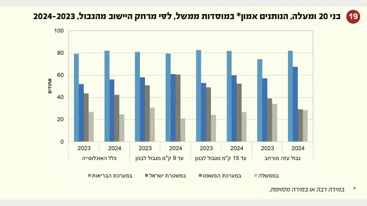 דוח למ״ס- בני 20 ומעלה הנותנים אמון במוסדות ממשל, לפי מרחק מהיישוב מהגבול דוח למ״ס- בני 20 ומעלה הנותנים אמון במוסדות ממשל, לפי מרחק מהיישוב מהגבול