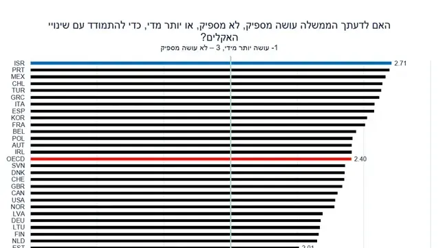 נתוני סקר הסיכונים של ה-OECD, 2024 נתוני סקר הסיכונים של ה-OECD, 2024