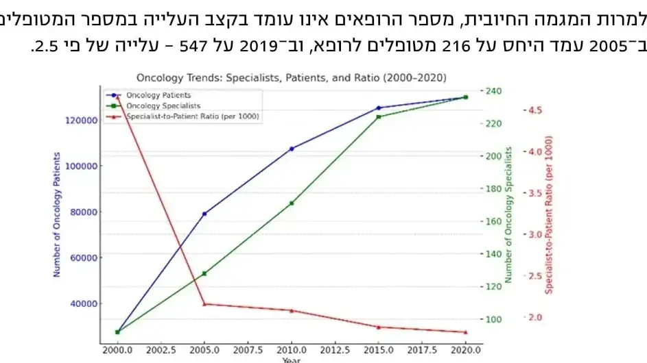 מתוך דוח הוועדה הרב מקצועית לתכנון מערך שירותי האונקולוגיה והרדיותרפיה בישראל 2024 מתוך דוח הוועדה הרב מקצועית לתכנון מערך שירותי האונקולוגיה והרדיותרפיה בישראל 2024
