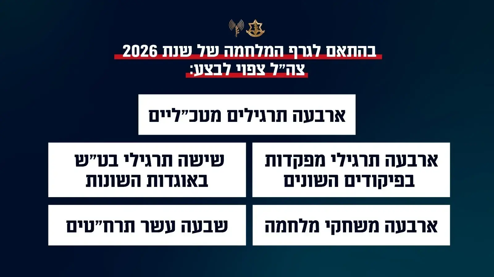 התרגילים הצפויים לשנת 2026 בהתאם לגרף המלחמה התרגילים הצפויים לשנת 2026 בהתאם לגרף המלחמה