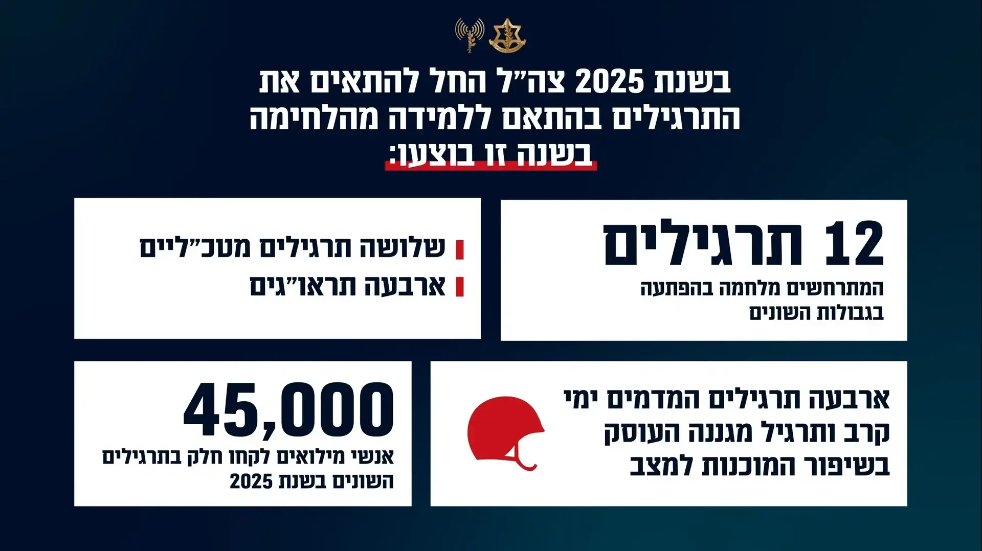 סיכום תרגילים לשנת 2025 בהתאם ללקחי המלחמה סיכום תרגילים לשנת 2025 בהתאם ללקחי המלחמה